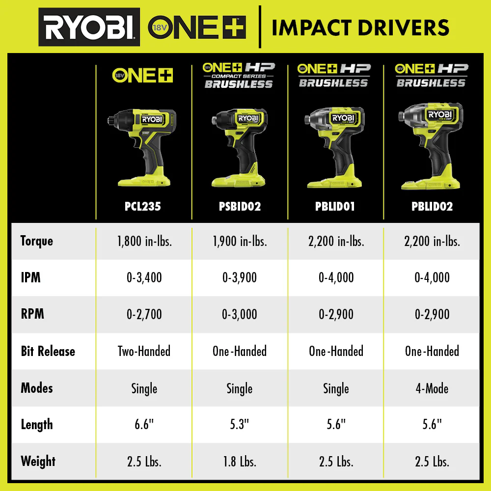 18V ONE+ HP COMPACT BRUSHLESS 1/4" HEX IMPACT DRIVER - Image 9