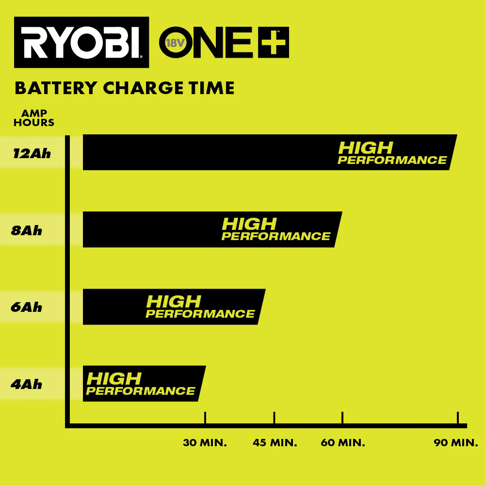 18V ONE+ 12AH LITHIUM HIGH PERFORMANCE STARTER KIT - Image 13