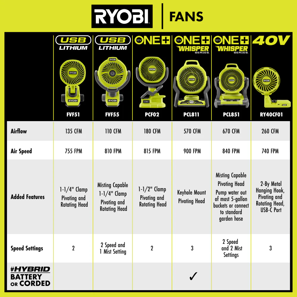 18V ONE+ HYBRID WHISPER SERIES 7.5" FAN KIT - Image 4