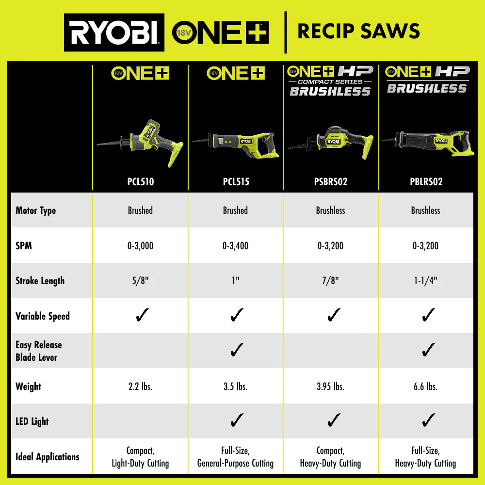 18V ONE+ One-Handed Reciprocating Saw - Image 9