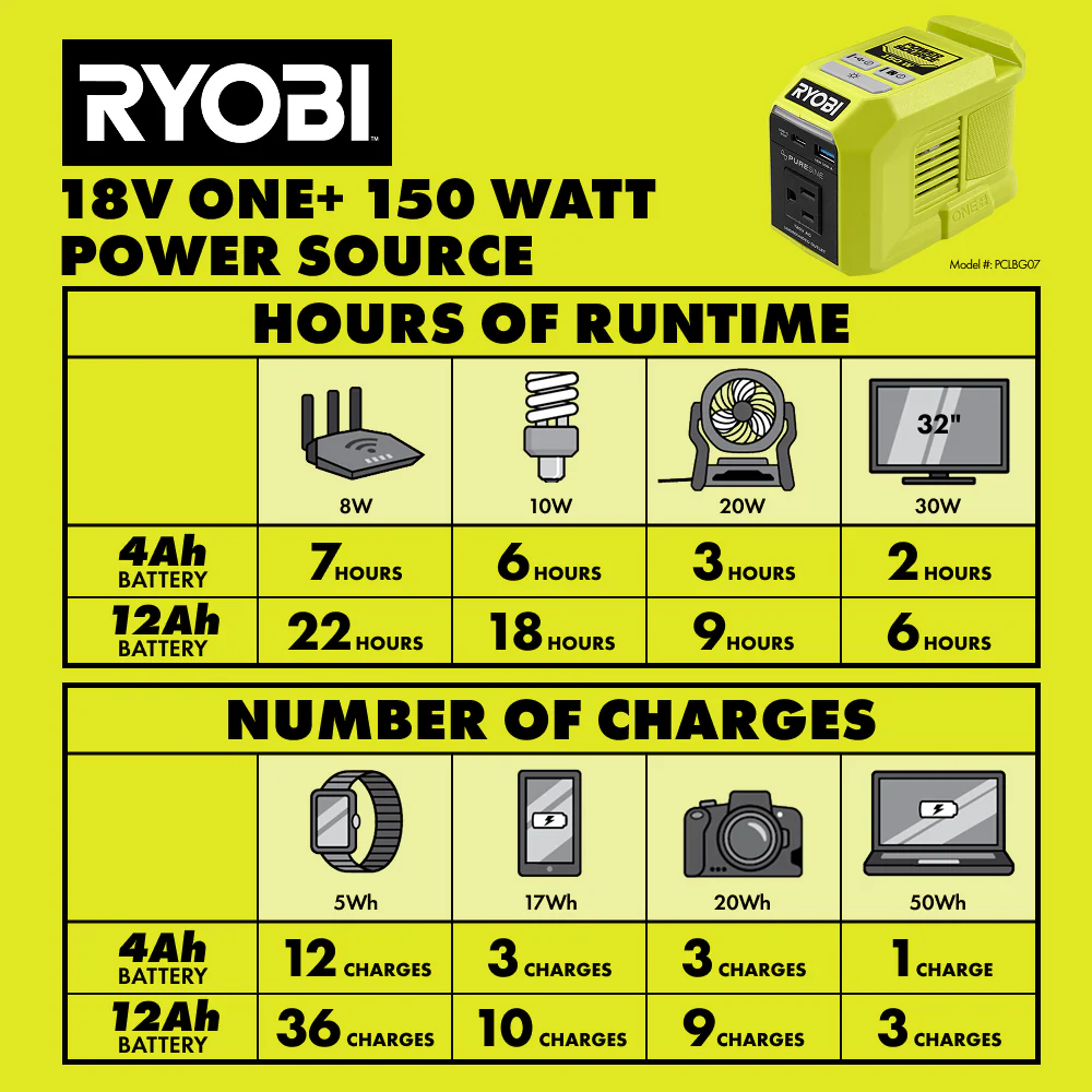 18V ONE+ 150W Power Source - Image 11